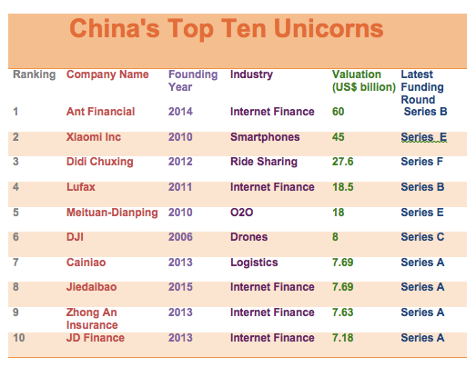 fintech-firms-dominate-china-s-top-ten-unicorn-ranking-china-money