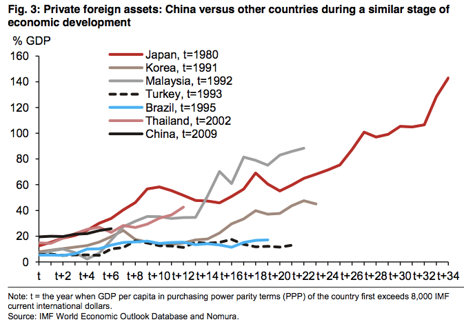 When Will China S 3 2t Foreign Exchange Reserves Dry Up If China S Private Foreign Ets Rise By Us 2 1 Trillion In The Next Three Years Its Cur Account Surplus Gdp Stays At 7 And Liabilities